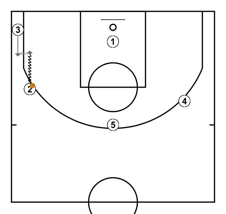 transi/side - STEP 3: Small forward changes location seeking advantage over the defender and scoring opportunities