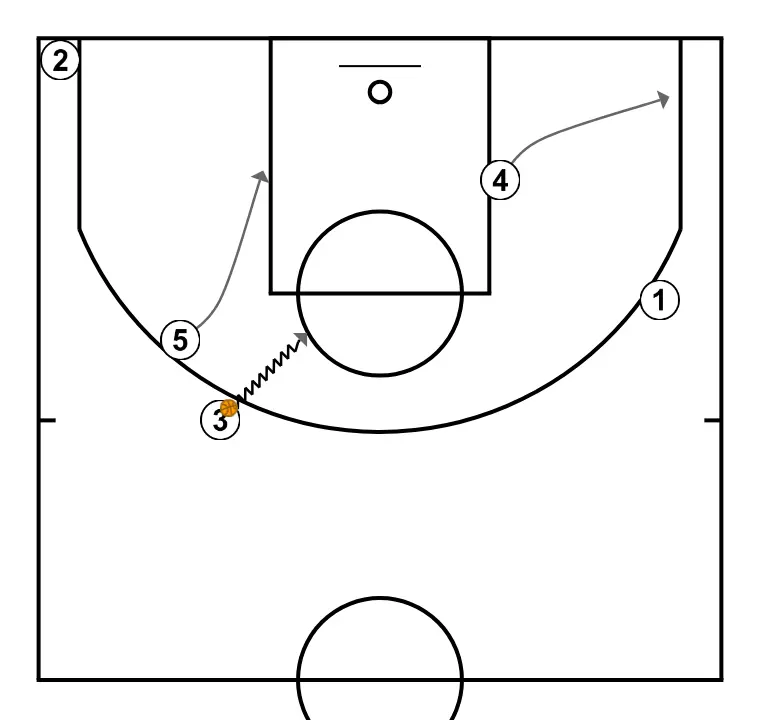 transi/side - STEP 5: Power forward moves to support teammates and maintain constant game flow