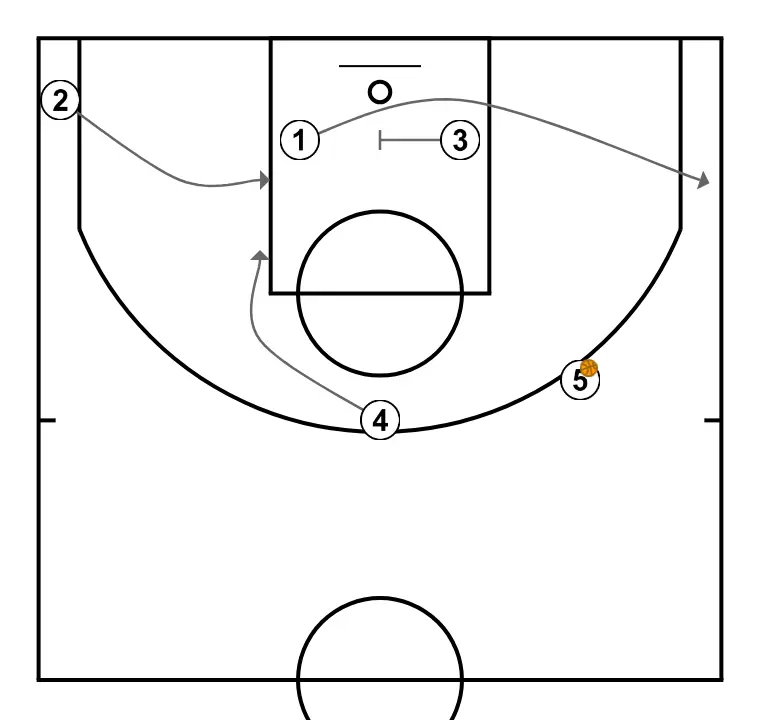 horns - STEP 3: Point guard shifts to an optimal spot on the court to maximize offensive efficiency