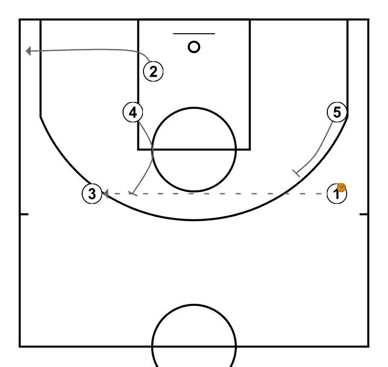 horns - STEP 5: Power forward blocks the defender, opening space for cuts, drives, or shots