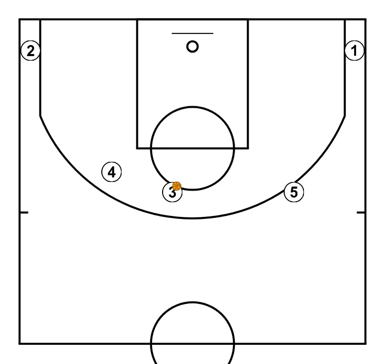 horns - STEP 7: Initial positions are set so the team can move in a coordinated way and create space