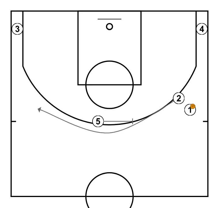 HEAD - STEP 3: Center sets a precise screen helping a teammate penetrate towards the basket