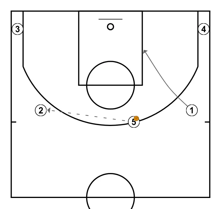 HEAD - STEP 5: Point guard alters position to create defensive mismatches and penetration options