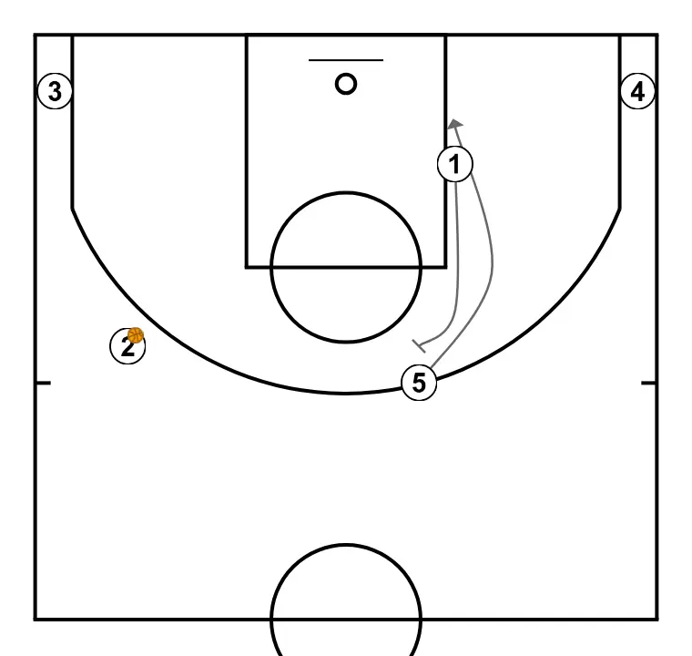 CABEZA - PASO 6: 1 planta un screen para mejorar el ángulo de ataque y facilitar la recepción del balón