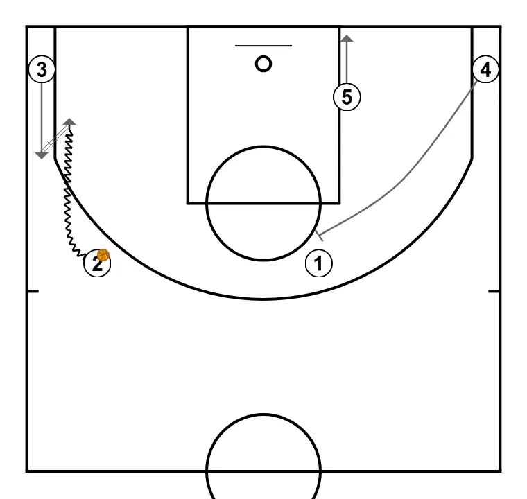 HEAD - STEP 7: 3 adjusts position to facilitate ball movement and anticipate the defense