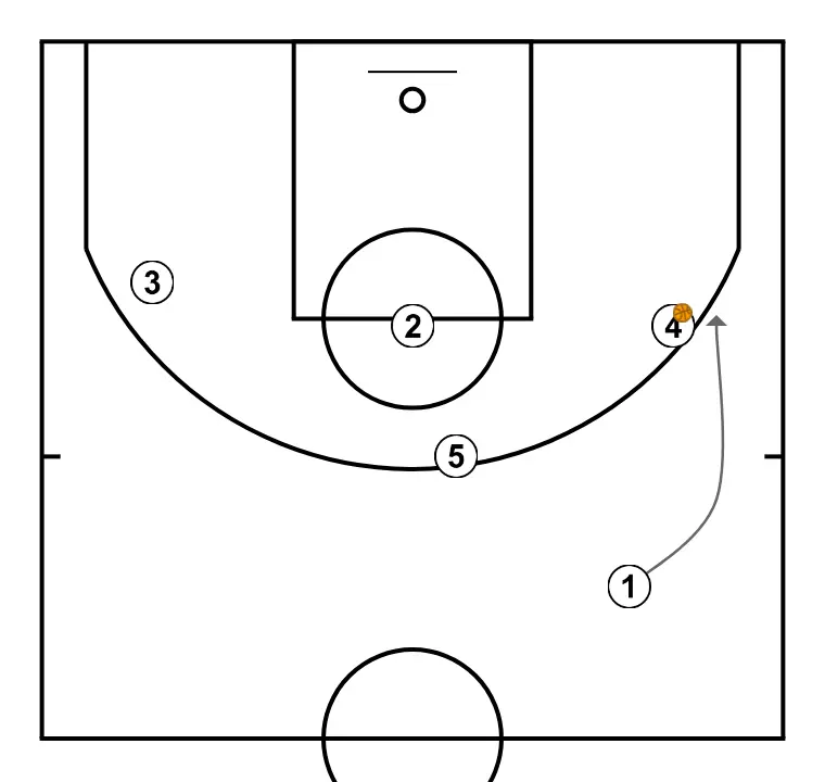 THREE - STEP 2: 1 shifts to an optimal spot on the court to maximize offensive efficiency