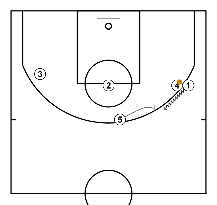 THREE - STEP 3: Center executes an effective screen maintaining the team’s offensive flow