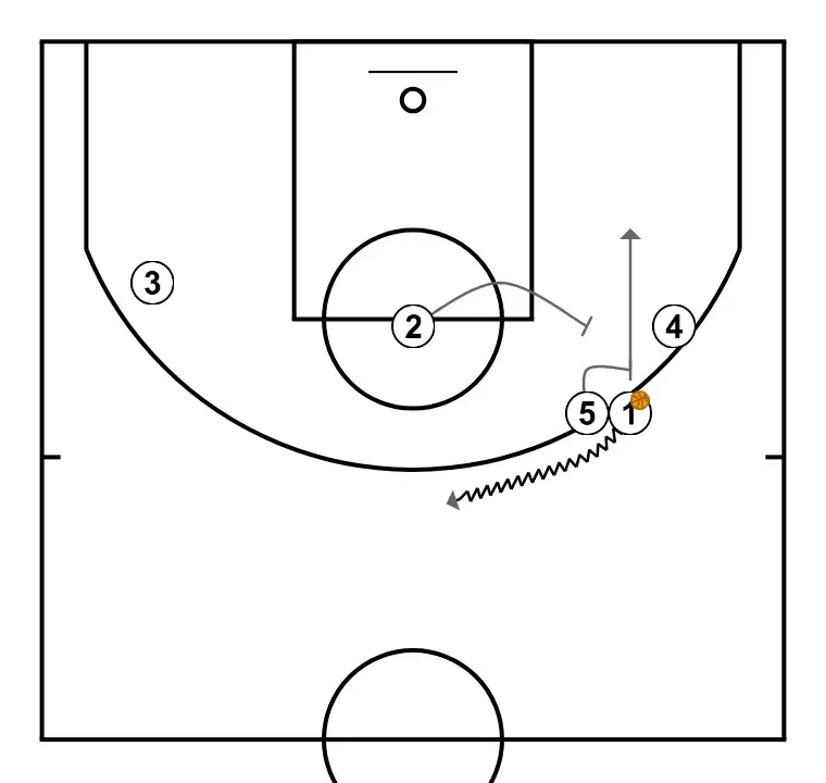 THREE - STEP 4: Shooting guard plants a screen to improve attack angle and facilitate ball reception