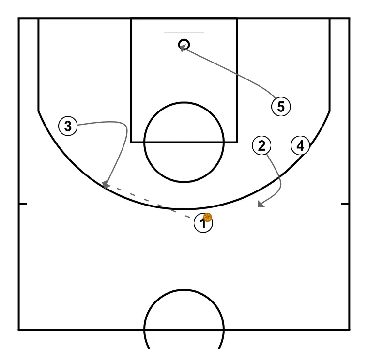 THREE - STEP 5: 5 moves strategically to provide new passing lanes and open space