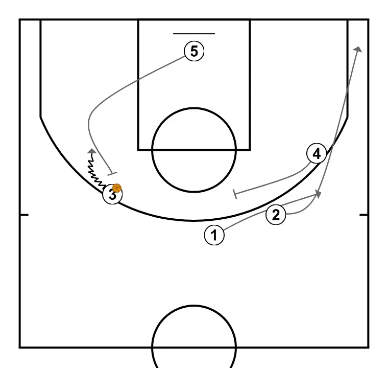 THREE - STEP 6: Power forward blocks the defender, opening space for cuts, drives, or shots