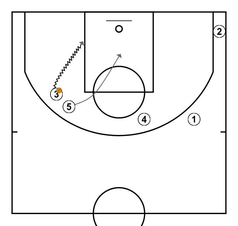 THREE - STEP 7: 5 changes location seeking advantage over the defender and scoring opportunities
