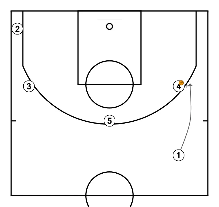 FAST - STEP 2: Point guard adjusts position to facilitate ball movement and anticipate the defense