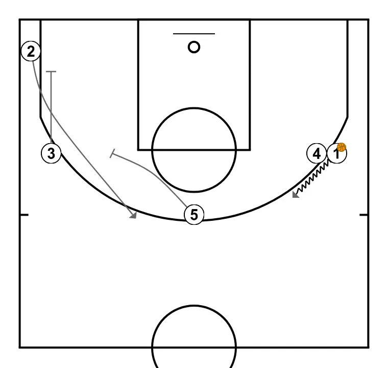 FAST - STEP 3: 5 establishes a screen to create advantage and confuse the defense