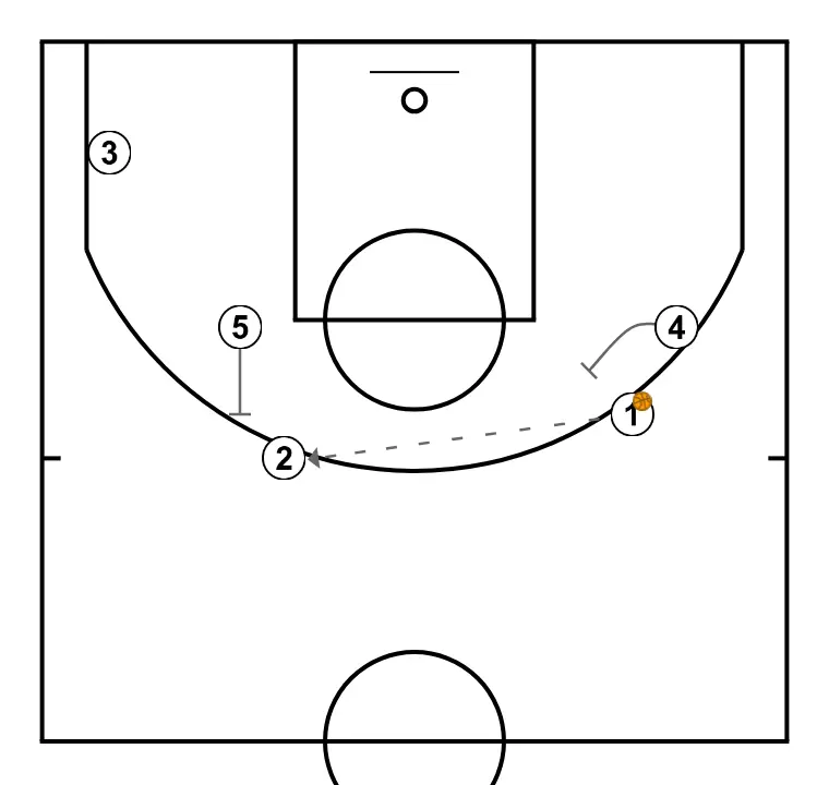 FAST - STEP 4: Center performs a tactical screen causing mismatches in the opponent’s defense