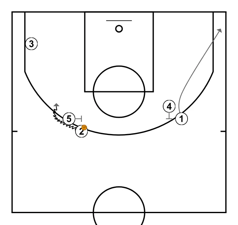 FAST - STEP 5: Center plants a screen to improve attack angle and facilitate ball reception