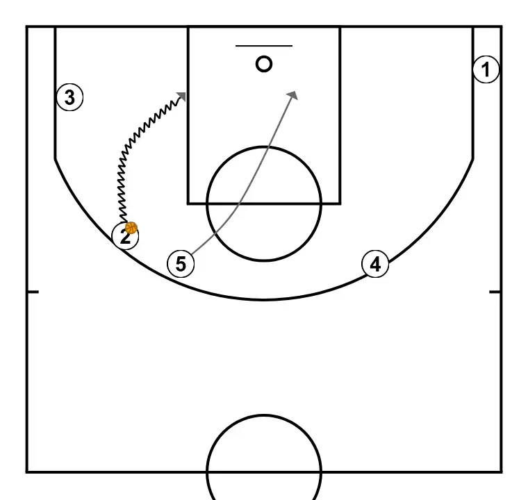 FAST - STEP 6: 5 changes location seeking advantage over the defender and scoring opportunities