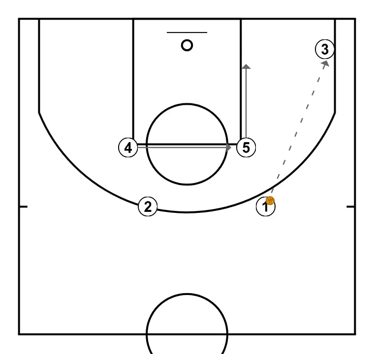 DOUBLE - STEP 2: 5 shifts to an optimal spot on the court to maximize offensive efficiency
