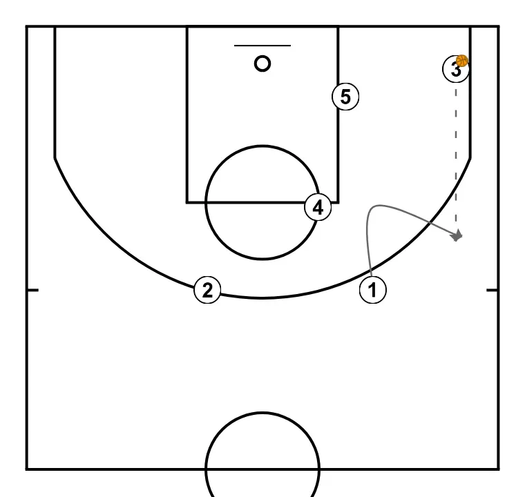 DOUBLE - STEP 3: 1 moves to support teammates and maintain constant game flow