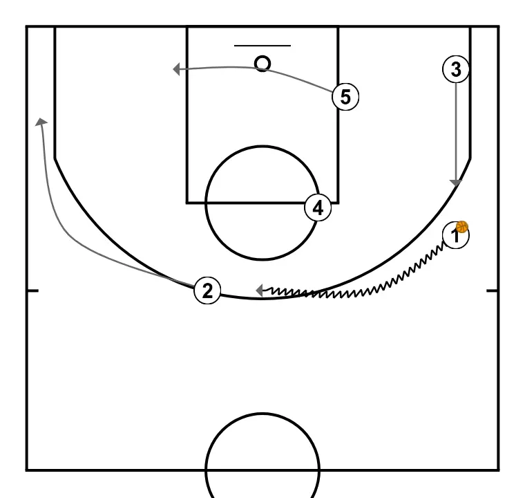 DOUBLE - STEP 4: 2 shifts to an optimal spot on the court to maximize offensive efficiency