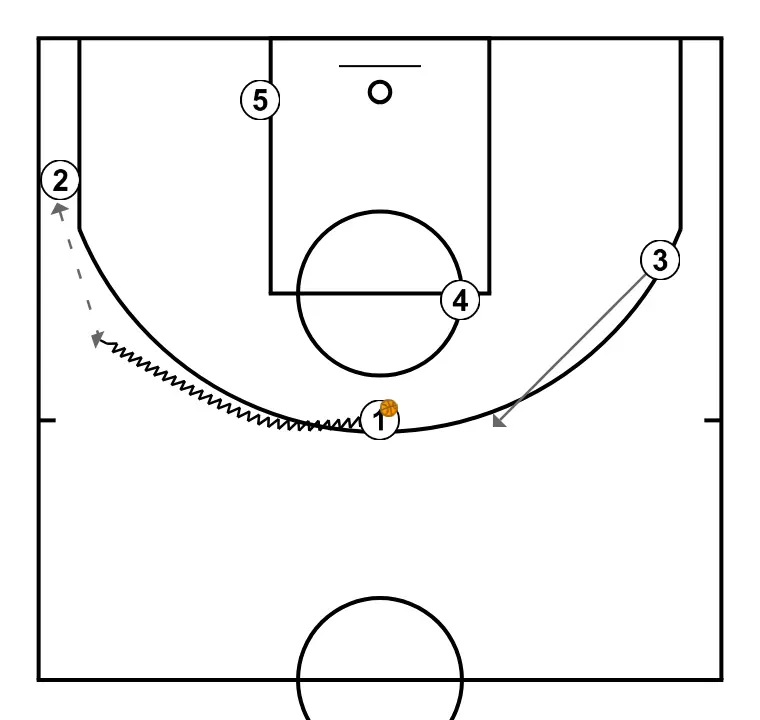 DOUBLE - STEP 5: Small forward adjusts position to facilitate ball movement and anticipate the defense