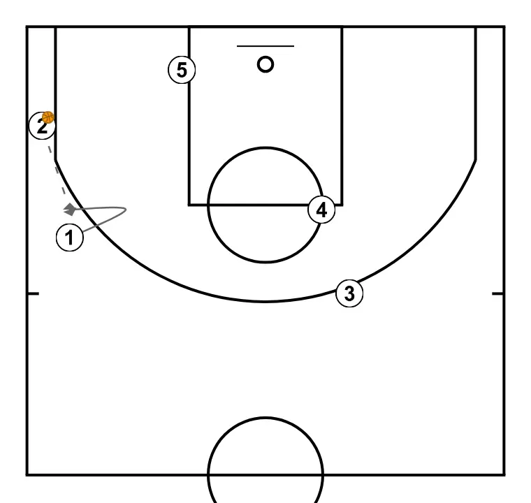 DOUBLE - STEP 6: 1 adjusts position to facilitate ball movement and anticipate the defense