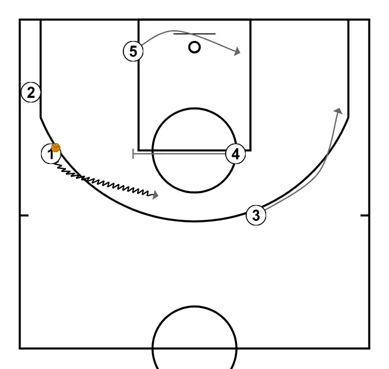 DOUBLE - STEP 7: Power forward performs a tactical screen causing mismatches in the opponent’s defense