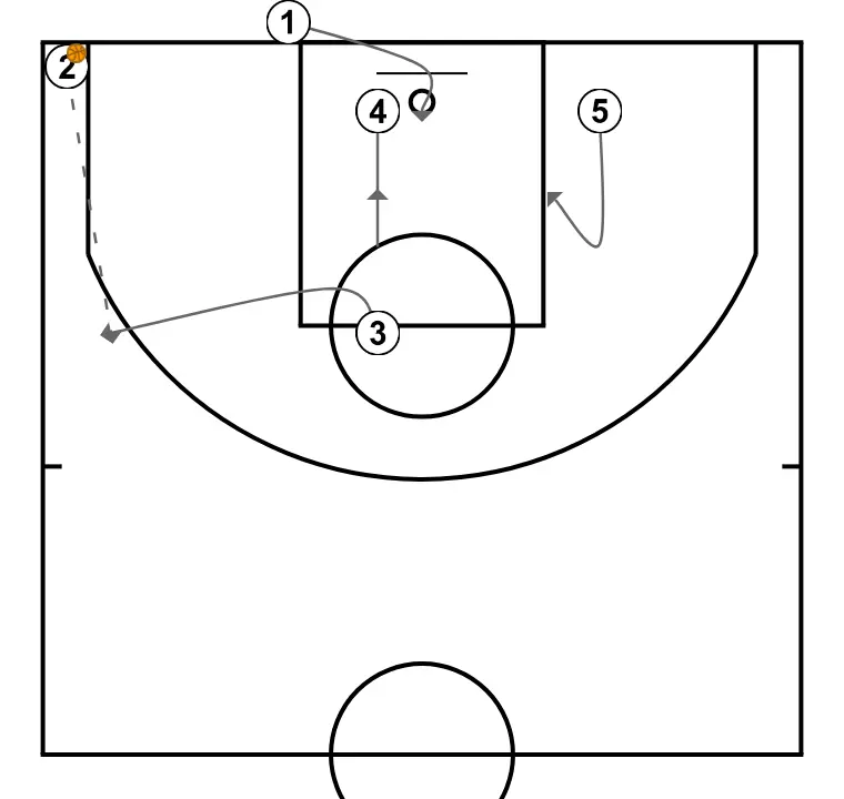 COLOR - STEP 3: 3 places themselves strategically to generate passing angles and anticipate defensive moves