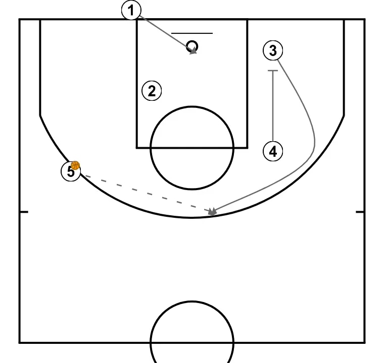 NAME - STEP 3: Point guard places themselves strategically to generate passing angles and anticipate defensive moves
