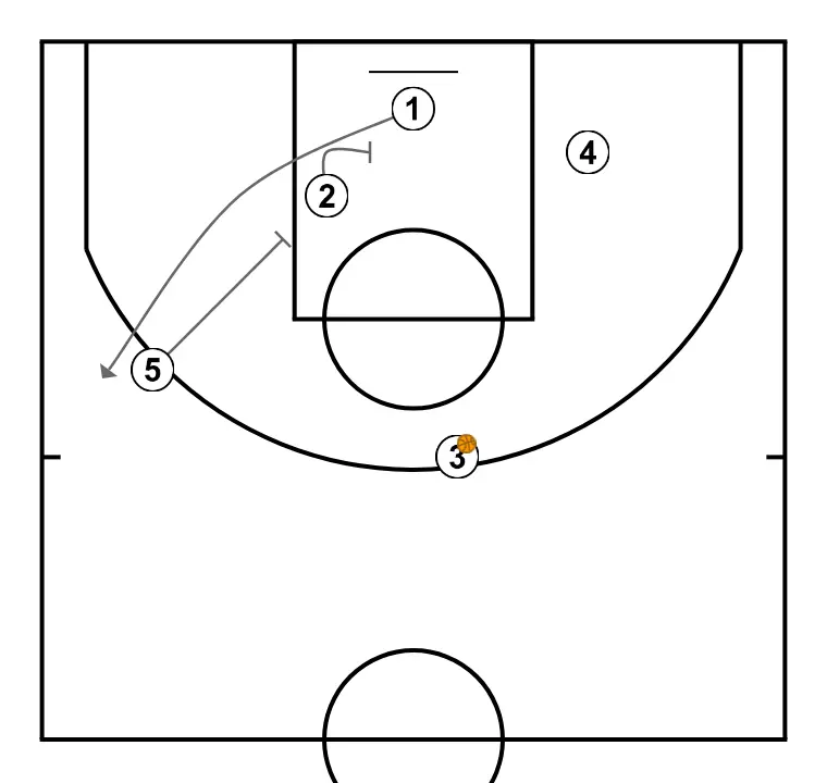 NAME - STEP 4: Center plants a screen to improve attack angle and facilitate ball reception
