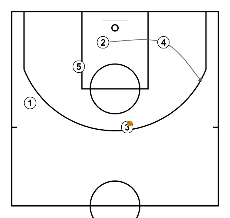 NAME - STEP 5: Shooting guard alters position to create defensive mismatches and penetration options
