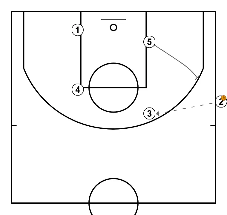 SIDELINE - STEP 2: 5 sets a precise screen helping a teammate penetrate towards the basket