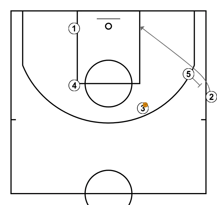 SIDELINE - STEP 3: 5 blocks the defender, opening space for cuts, drives, or shots