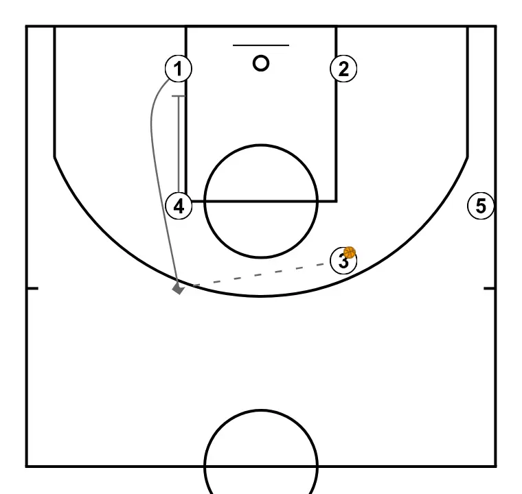 SIDELINE - STEP 4: 4 blocks the defender, opening space for cuts, drives, or shots