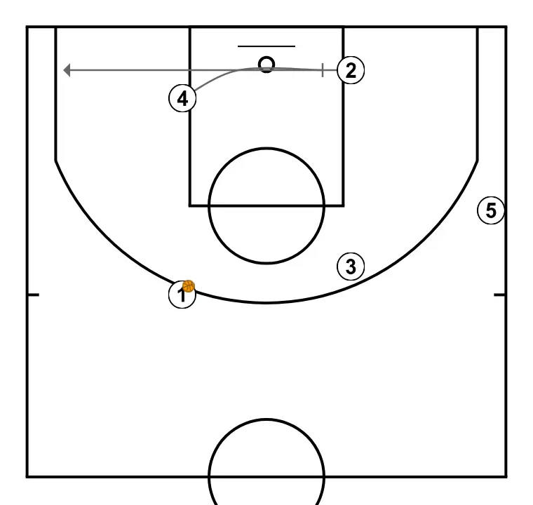 SIDELINE - STEP 5: Power forward plants a screen to improve attack angle and facilitate ball reception