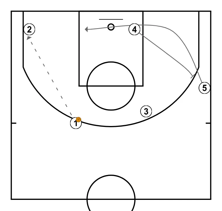 SIDELINE - STEP 6: 4 performs a tactical screen causing mismatches in the opponent’s defense