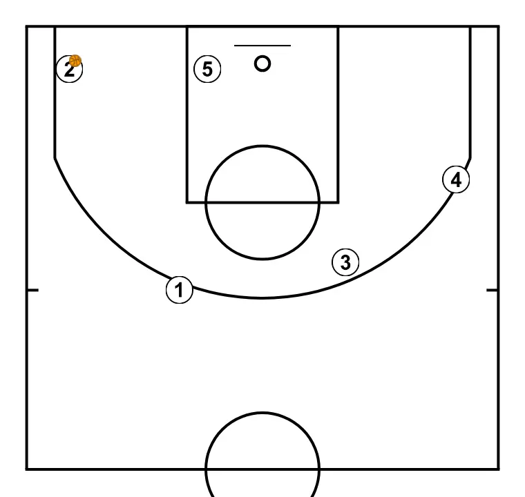 SIDELINE - STEP 7: Initial formation of players, ready to start the play with fluidity and clear passing lanes