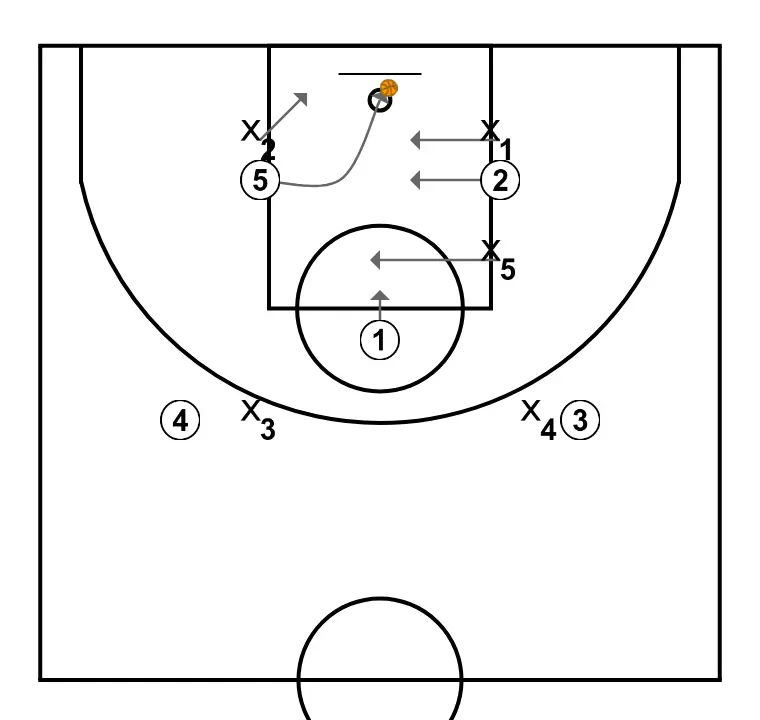 Free Throws - STEP 2: Point guard moves to support teammates and maintain constant game flow