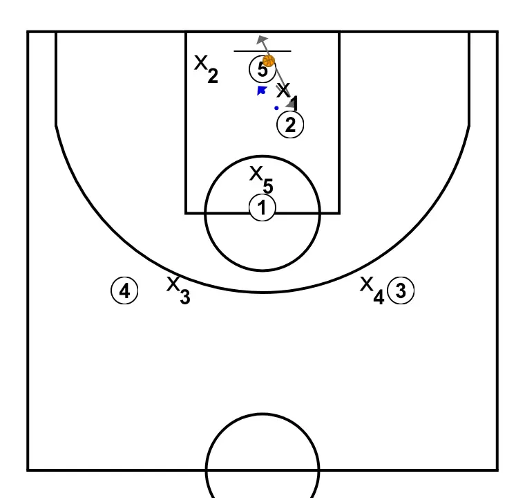 Free Throws - STEP 3: Point guard changes location seeking advantage over the defender and scoring opportunities