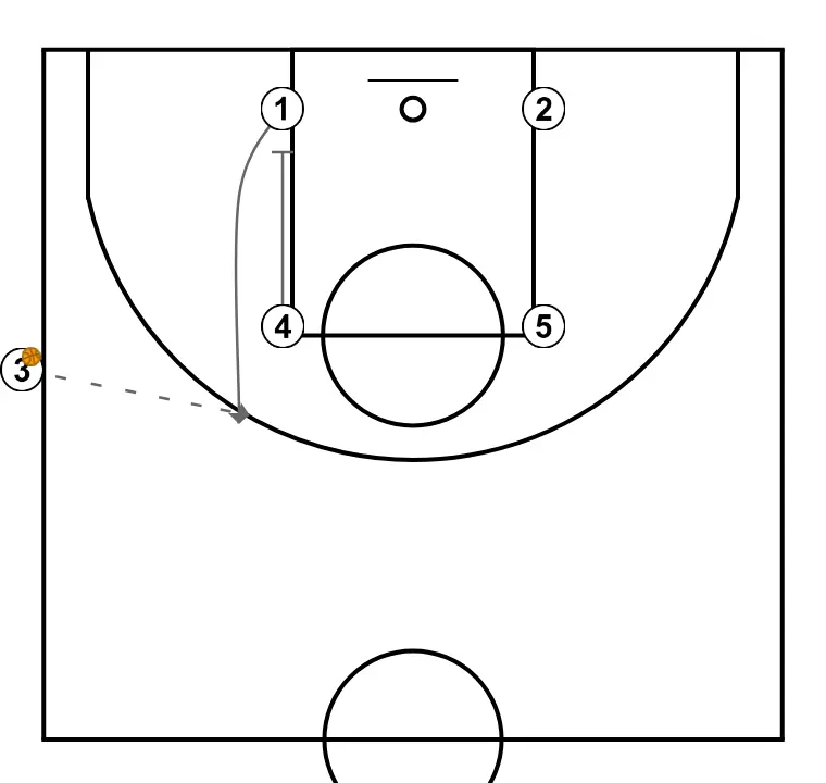 BANDA 1 - PASO 2: <div>El jugador colocado en el cono más cercano al balón baja a bloquear al base para que salga a recibir al 45º</div>