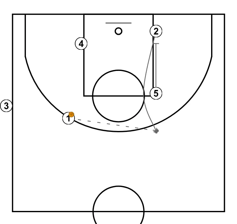 BANDA 1 - PASO 3: <div>Después de dar ese primer pase, el pívot baja a bloquear al otro exterior colocado en PB para que salga a recibir al otro 45ª</div>