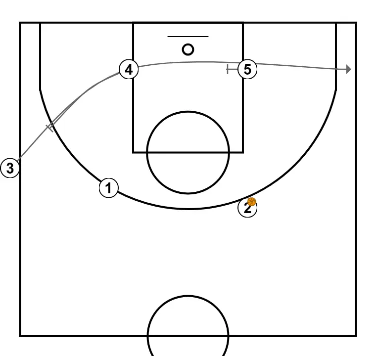 BANDA 1 - PASO 4: <div>Después de colocar el balón en el otro 45º los dos interiores colocados en PB vuelven a colocarse para bloquear al sacador, (subiendo "4" hacia la línea de triple para buscar una posible recepción de "3· dentro de la zona) que realizará un carretón hacia la esquina contraria
