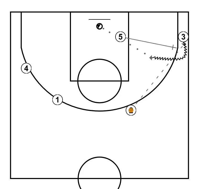 BORD DE TERRAIN 1 - ÉTAPE 5: <div>Une fois que le "3" se rend au coin et reçoit le ballon, s'il est libre pour tirer, ce sera sa première option