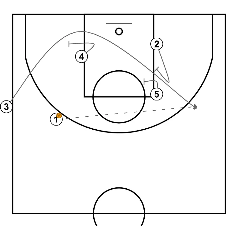 BAND 2 - STEP 2: <div>Our "3" passes the ball to "1" and runs to receive the indirect screen from "4"