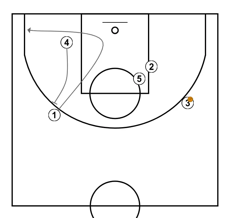 BAND 2 - STEP 3: <div>Once "3" has received the ball at 45º, "4" moves up to set an indirect screen down for "1" to provide a passing option during the cut to the basket