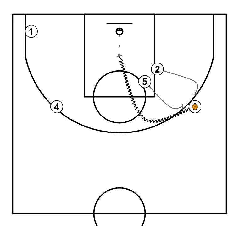 BAND 2 - STEP 4: <div>If this last option has not created a finishing opportunity, "5" and "2" move up from the mid-post to set a double "horns" screen for "3" who has the ball