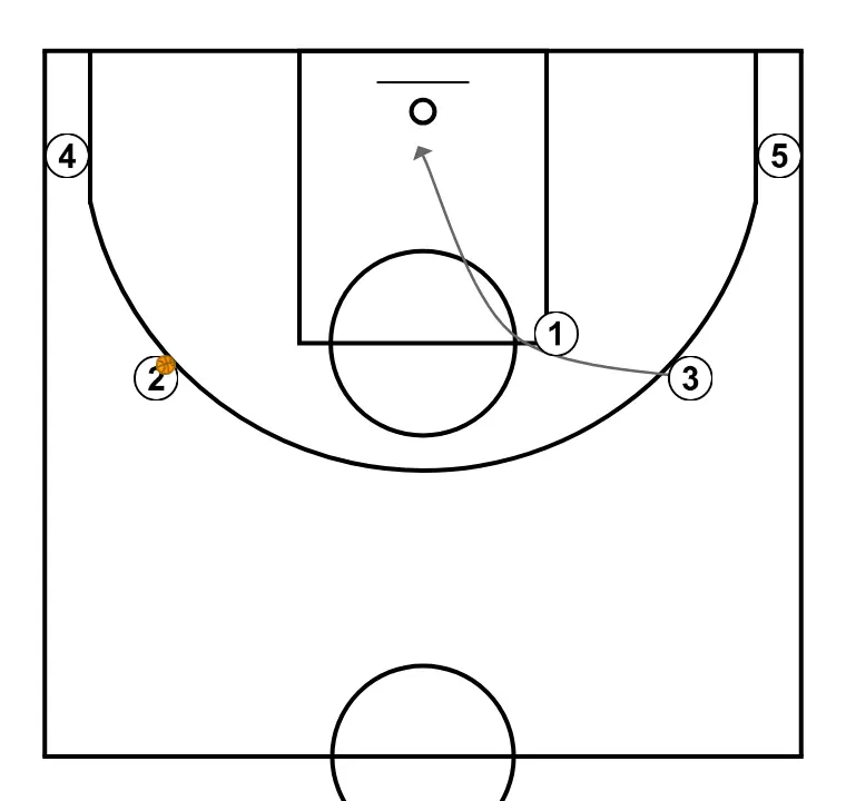 "FIVE" - STEP 2: 3 places themselves strategically to generate passing angles and anticipate defensive moves