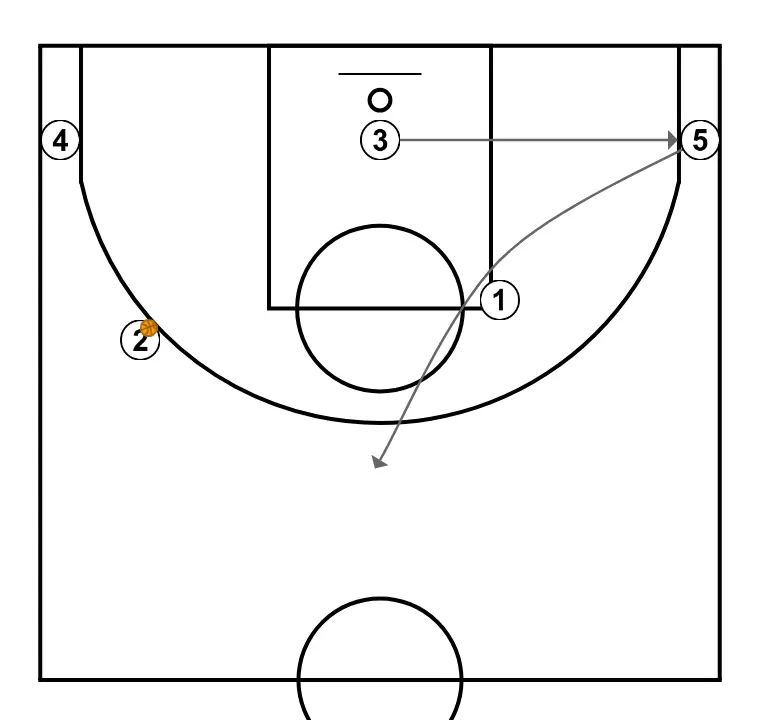 "CINCO"   - PASSO 3: <div>O primeiro a se mover será "3", que pegará o bloqueio para fazer um corte para a cesta, oferecendo a primeira linha de passe