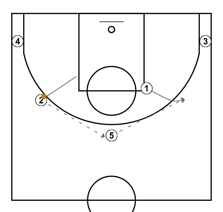 "CINC" - PAS 4: Base ajusta la seva posició per facilitar la circulació de pilota i anticipar la defensa rival