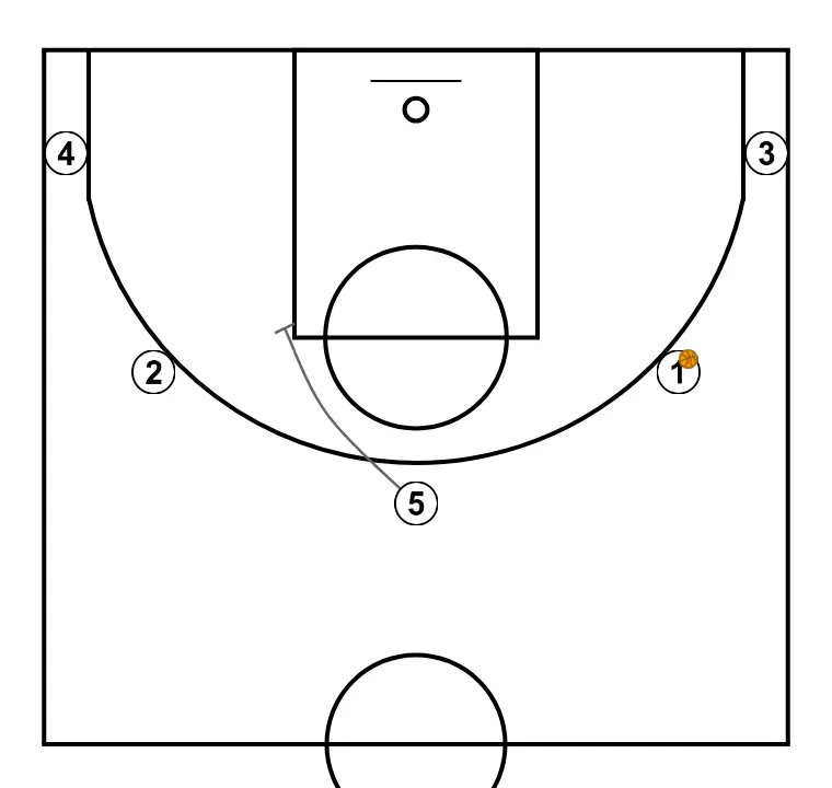 "FIVE" - STEP 5: Center sets a precise screen helping a teammate penetrate towards the basket