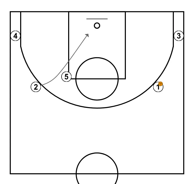 "FIVE" - STEP 6: <div>If there is no passing option, the same movement can continue with "1" opening up and working the "45º" positions to receive